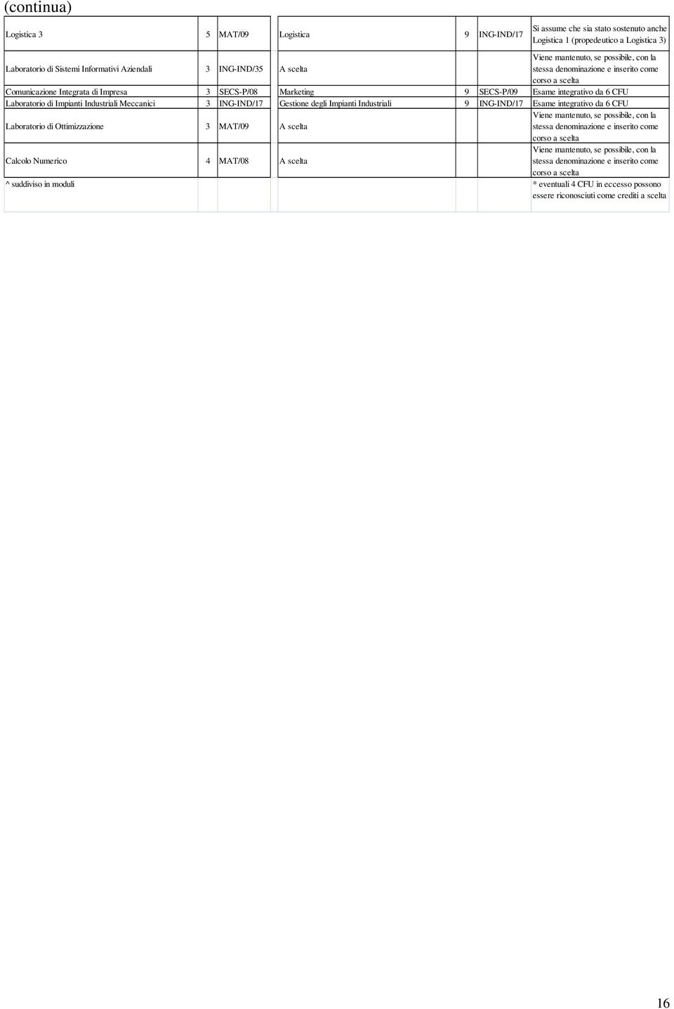 Laboratorio di Impianti Industriali Meccanici 3 ING-IND/17 Gestione degli Impianti Industriali 9 ING-IND/17 Esame integrativo da 6 CFU Laboratorio di Ottimizzazione 3 MAT/09 A scelta Viene mantenuto,