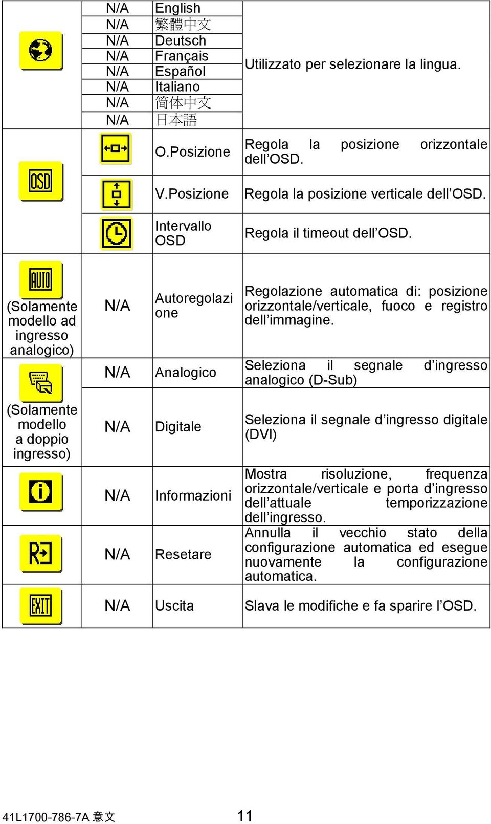 (Solamente modello ad ingresso analogico) Autoregolazi one Regolazione automatica di: posizione orizzontale/verticale, fuoco e registro dell immagine.