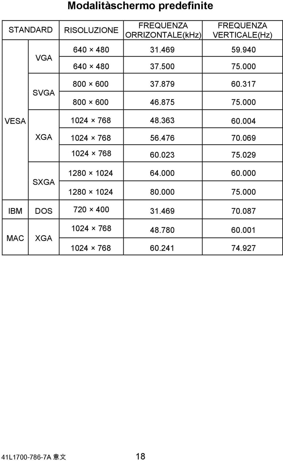 000 1024 768 48.363 60.004 1024 768 56.476 70.069 1024 768 60.023 75.029 SXGA 1280 1024 64.000 60.