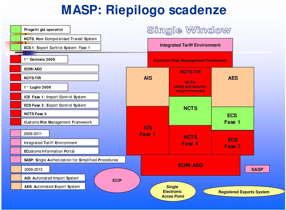 NCTS Fase 4 Customs Risk Management Framework 2009-2011 Integrated Tariff Environment ECustoms Information Portal ICS Fase 1 NCTS NCTS Fase 4 ECS Fase 1 ECS Fase 2 SASP: Single