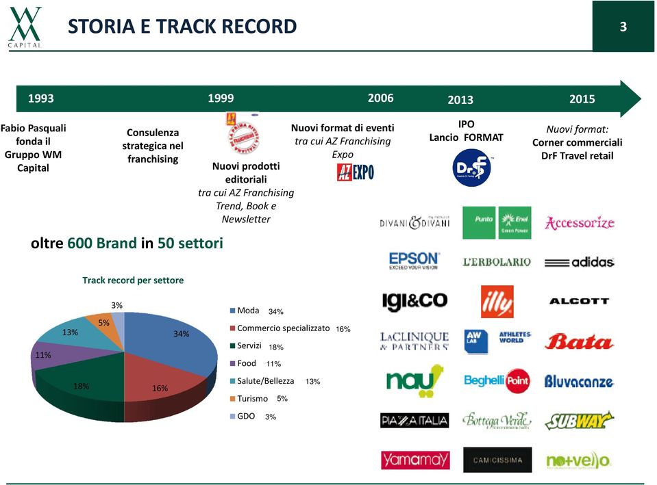 cui AZ Franchising Trend, Book e Newsletter IPO Lancio FORMAT Nuovi format: Corner commerciali DrF Travel retail Track record