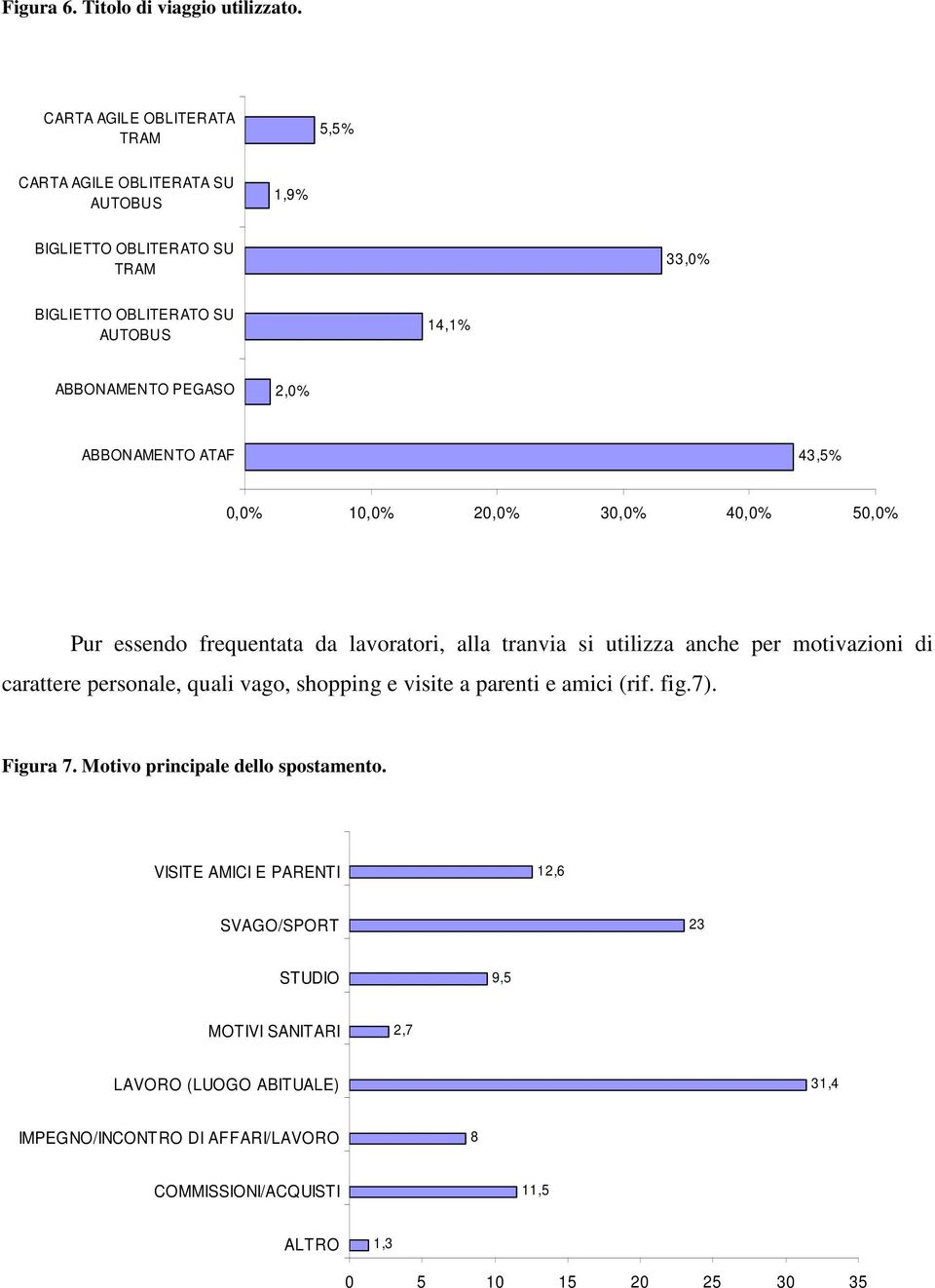 ABBONAMENTO ATAF 43,5% 0,0% 10,0% 20,0% 30,0% 40,0% 50,0% Pur essendo frequentata da lavoratori, alla tranvia si utilizza anche per motivazioni di carattere personale,