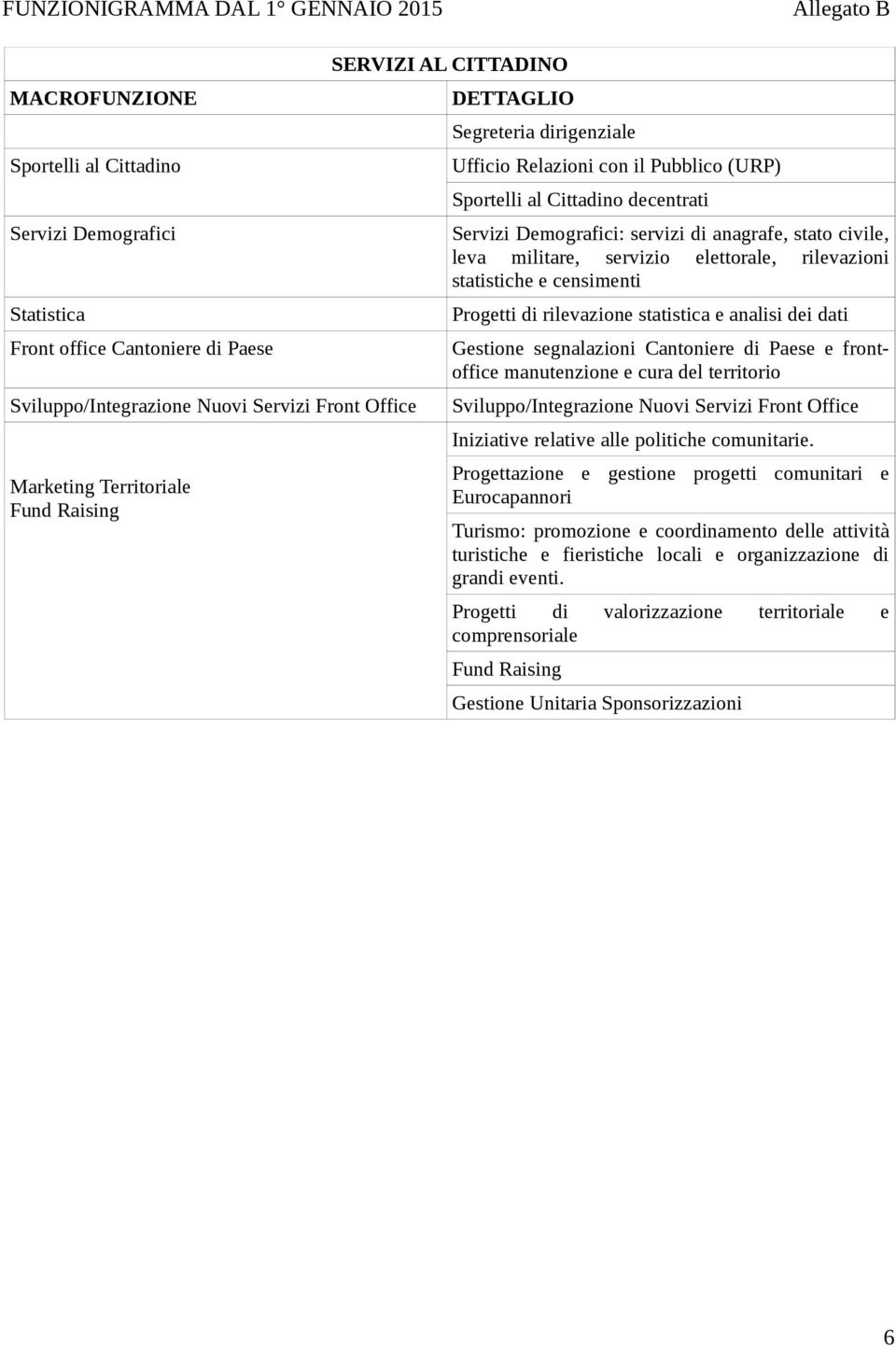 censimenti Progetti di rilevazione statistica e analisi dei dati Gestione segnalazioni Cantoniere di Paese e frontoffice manutenzione e cura del territorio Sviluppo/Integrazione Nuovi Servizi Front