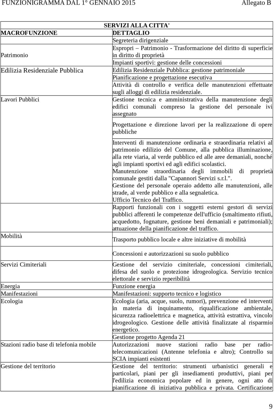 Pianificazione e progettazione esecutiva Attività di controllo e verifica delle manutenzioni effettuate sugli alloggi di edilizia residenziale.