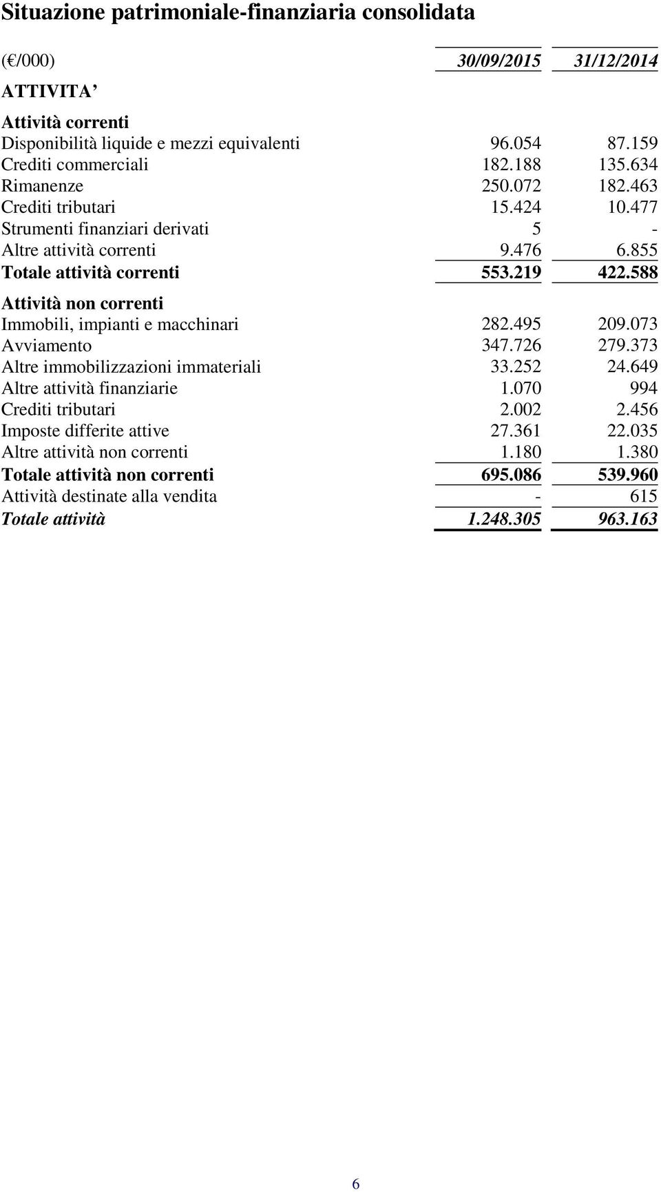 588 Attività non correnti Immobili, impianti e macchinari 282.495 209.073 Avviamento 347.726 279.373 Altre immobilizzazioni immateriali 33.252 24.649 Altre attività finanziarie 1.