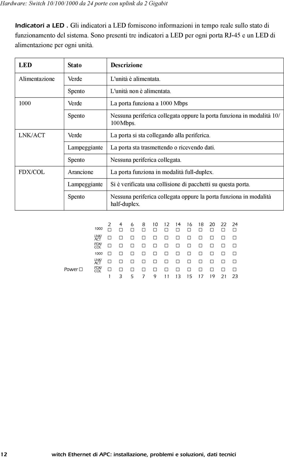 1000 Verde La porta funziona a 1000 Mbps Spento Nessuna periferica collegata oppure la porta funziona in modalità 10/ 100Mbps. LNK/ACT Verde La porta si sta collegando alla periferica.