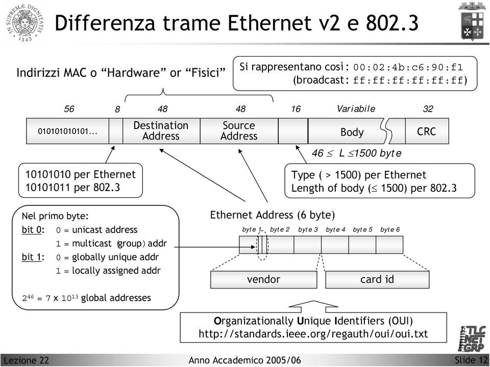 .. Destination Address Source Address Body CRC 46 L 1500 byte 10101010 per Ethernet 10101011 per 802.