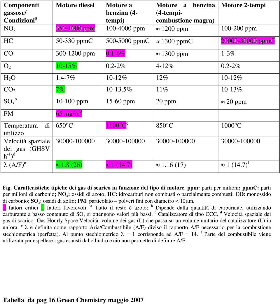 5% 11% 10-13% SO x b PM 65 mg/m 3 10-100 ppm 15-60 ppm 20 ppm 20 ppm Temperatura di 650 C 1100 C c 850 C 1000 C utilizzo Velocità spaziale 30000-100000 30000-100000 30000-100000 30000-100000 dei gas