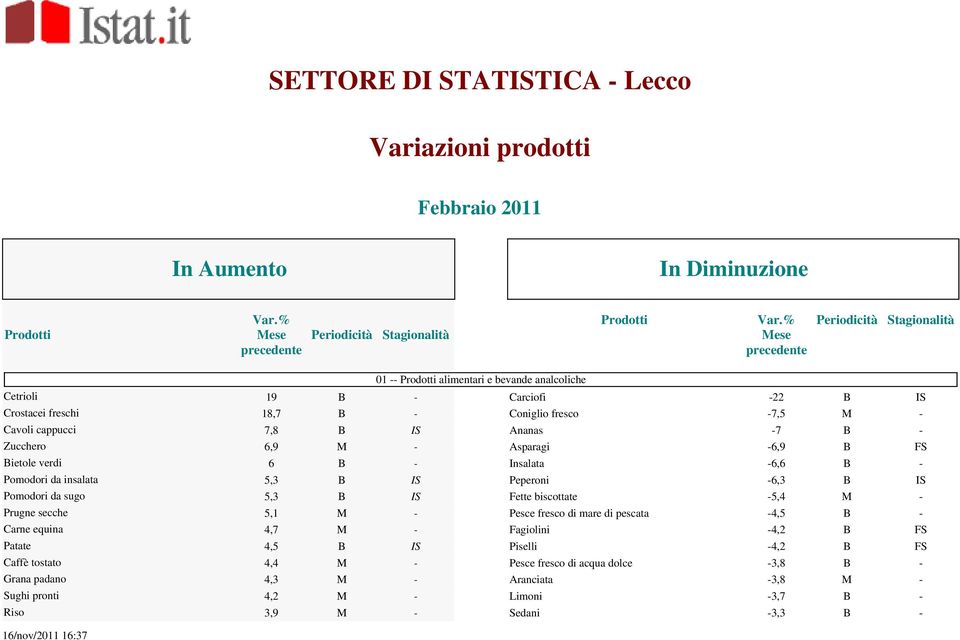 -6,3 B IS Pomodori da sugo 5,3 B IS Fette biscottate -5,4 M - Prugne secche 5,1 M - Pesce fresco di mare di pescata -4,5 B - Carne equina 4,7 M - Fagiolini -4,2 B FS Patate 4,5 B