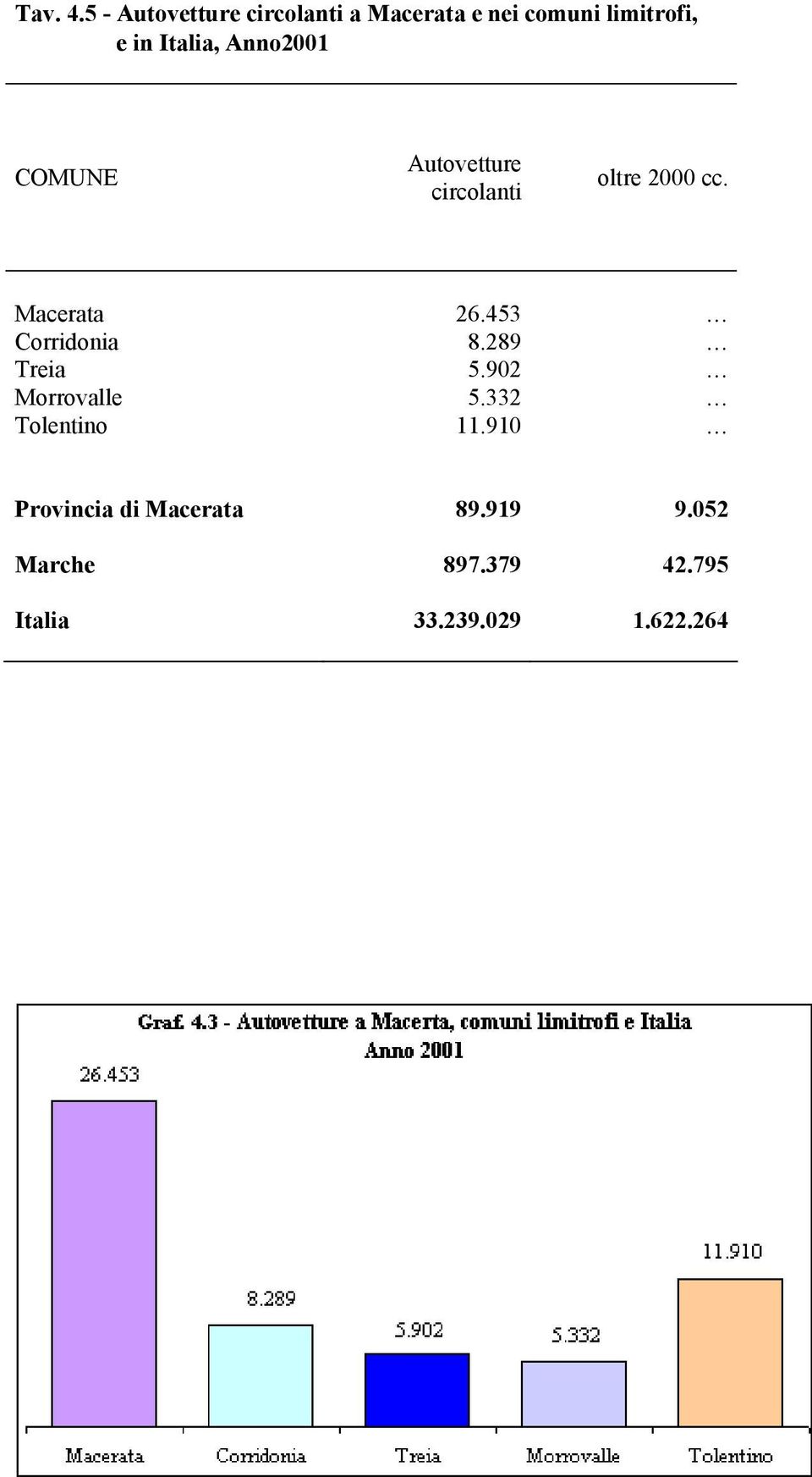 Anno2001 COMUNE Autovetture circolanti oltre 2000 cc. Macerata 26.