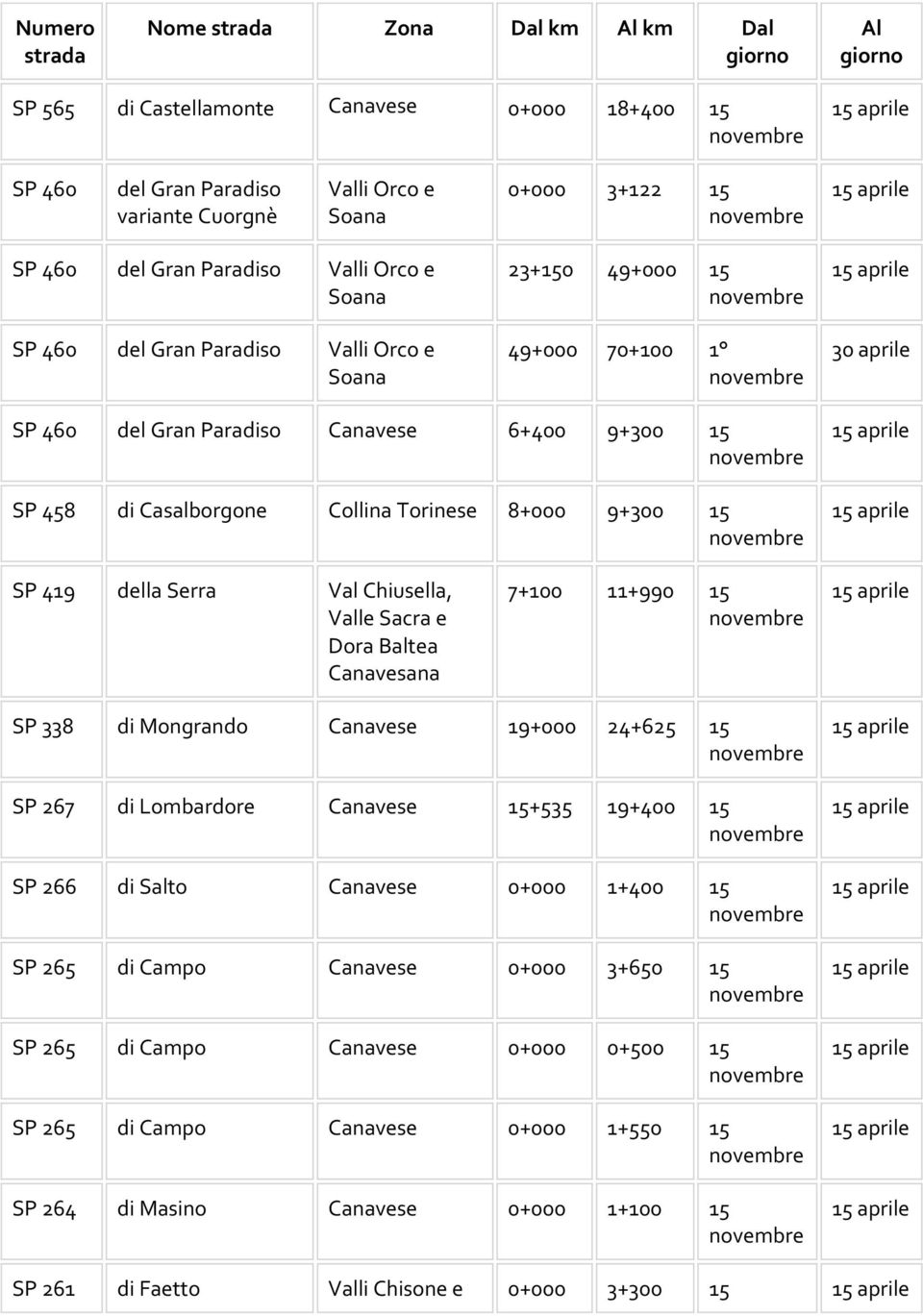 Serra Val Chiusella, 7+100 11+990 15 SP 338 di Mongrando Canavese 19+000 24+625 15 SP 267 di Lombardore Canavese 15+535 19+400 15 SP 266 di Salto Canavese 0+000 1+400 15 SP 265 di Campo