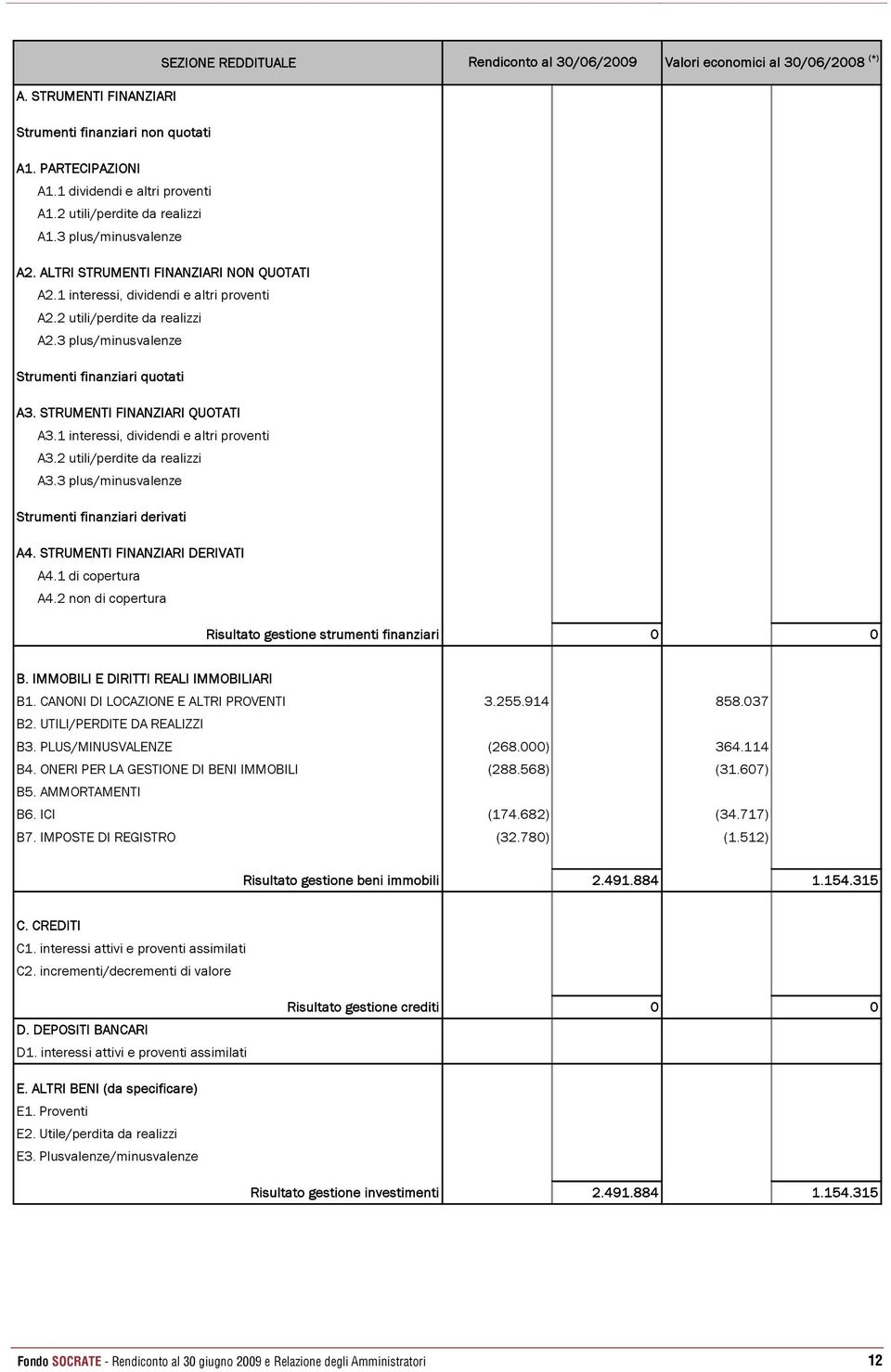 3 plus/minusvalenze Strumenti finanziari quotati A3. STRUMENTI FINANZIARI QUOTATI A3.1 interessi, dividendi e altri proventi A3.2 utili/perdite da realizzi A3.