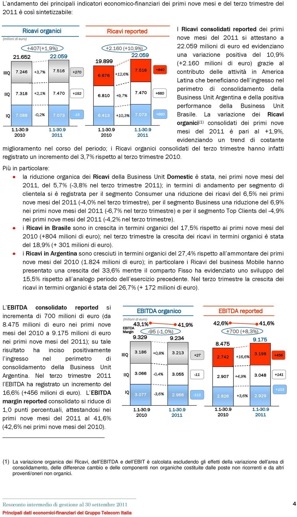 1-30.9 +840 +660 +660 I Ricavi consolidati reported dei primi nove mesi del si attestano a 22.059 milioni di euro ed evidenziano una variazione positiva del 10,9% (+2.