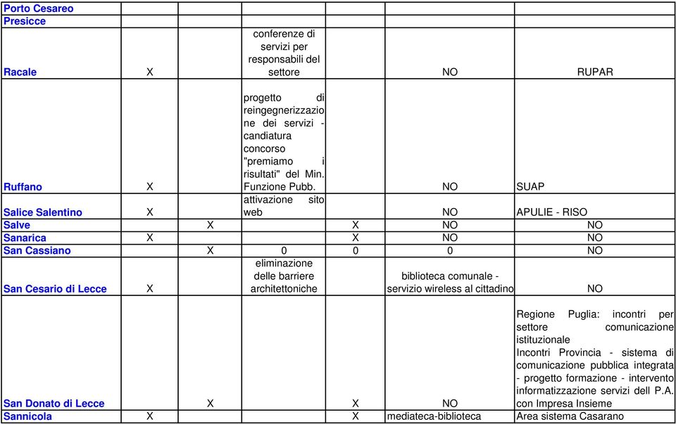 SUAP attivazione sito Salice Salentino web APULIE - RISO Salve Sanarica San Cassiano 0 0 0 eliminazione delle barriere biblioteca comunale - San Cesario di Lecce architettoniche