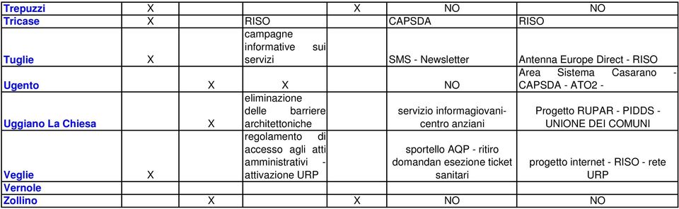 PIDDS - Uggiano La Chiesa architettoniche anziani UNIONE DEI COMUNI regolamento di accesso agli atti sportello AQP -