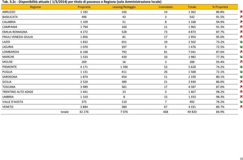 8% BASILICATA 496 43 3 542 91.5% CALABRIA 1 109 51 8 1 168 94.9% CAMPANIA 1 794 160 11 1 965 91.3% EMILIA ROMAGNA 4 272 528 73 4 873 87.7% FRIULI VENEZIA GIULIA 1 856 81 17 1 954 95.