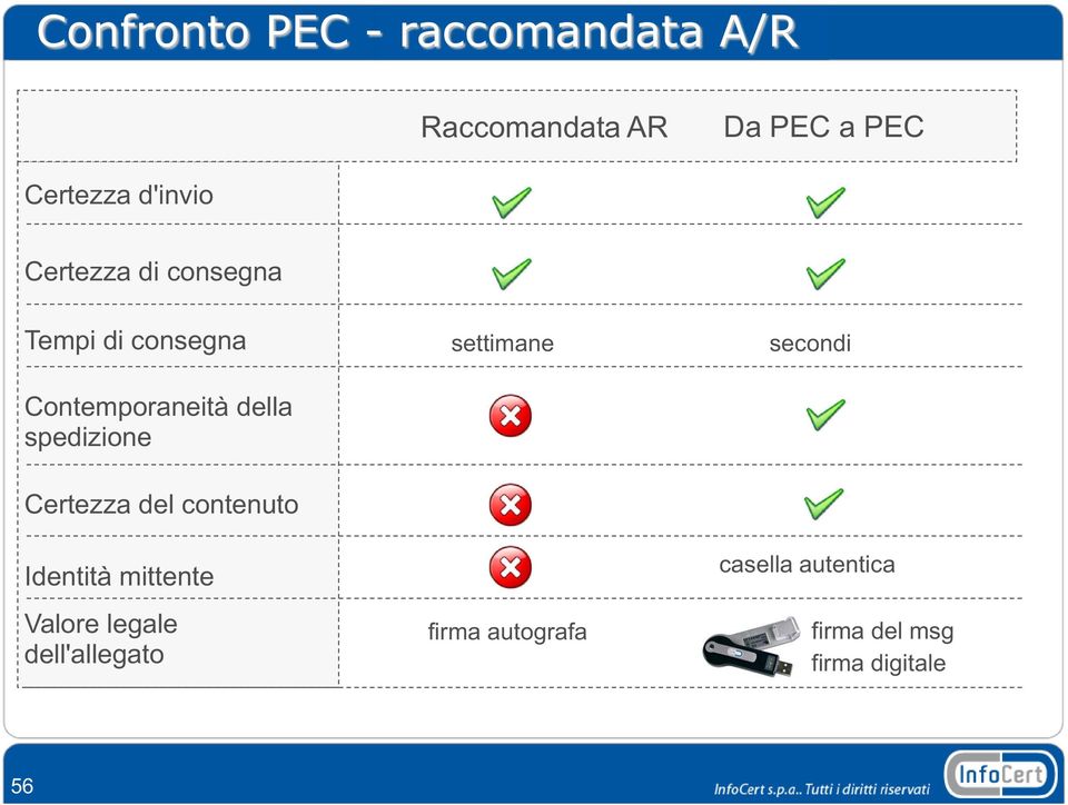 spedizione Certezza del contenuto Identità mittente Valore legale