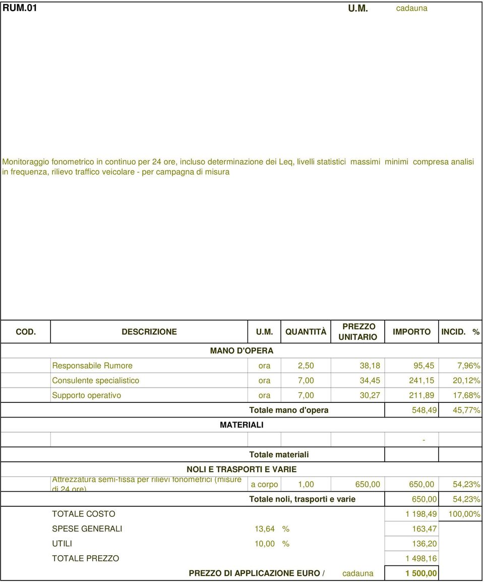 DESCRIZIONE QUANTITÀ Responsabile Rumore ora 2,50 38,18 95,45 7,96% Consulente specialistico ora 7,00 34,45 241,15 20,12% Supporto operativo ora 7,00 30,27 211,89 17,68%