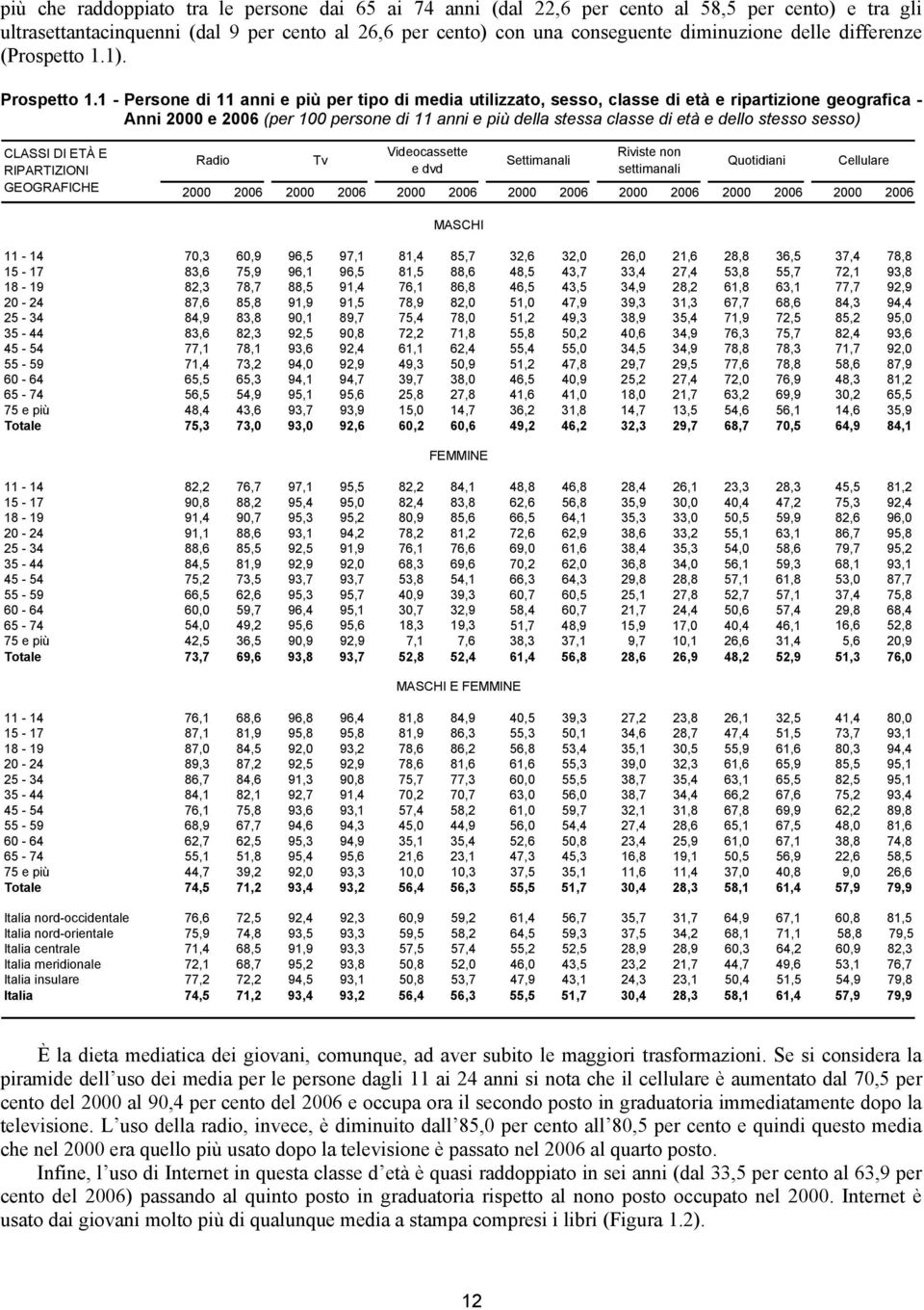 1 - Persone di 11 anni e più per tipo di media utilizzato, sesso, classe di età e ripartizione geografica - Anni 2000 e 2006 (per 100 persone di 11 anni e più della stessa classe di età e dello