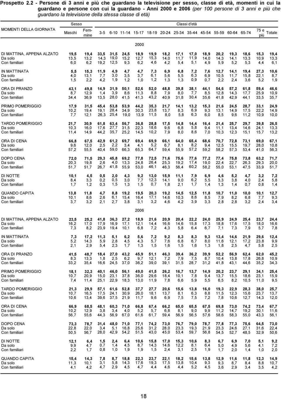 guardano la televisione della stessa classe di età) MOMENTI DELLA GIORNATA Sesso Maschi Femmine Classi d'età 3-5 6-10 11-14 15-17 18-19 20-24 25-34 35-44 45-54 55-59 60-64 65-74 75 e più Totale 2000