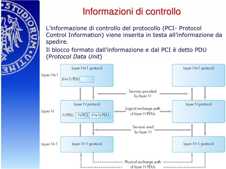 inserita in testa all informazione da spedire.