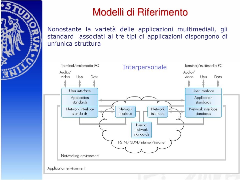 gli standard associati ai tre tipi di