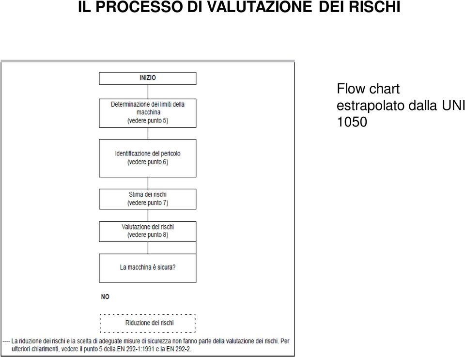 RISCHI Flow chart