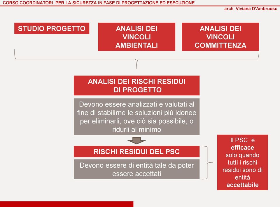 per eliminarli, ove ciò sia possibile, o ridurli al minimo RISCHI RESIDUI DEL PSC Devono essere di