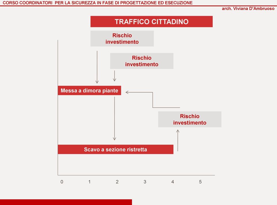 Messa a dimora piante Rischio