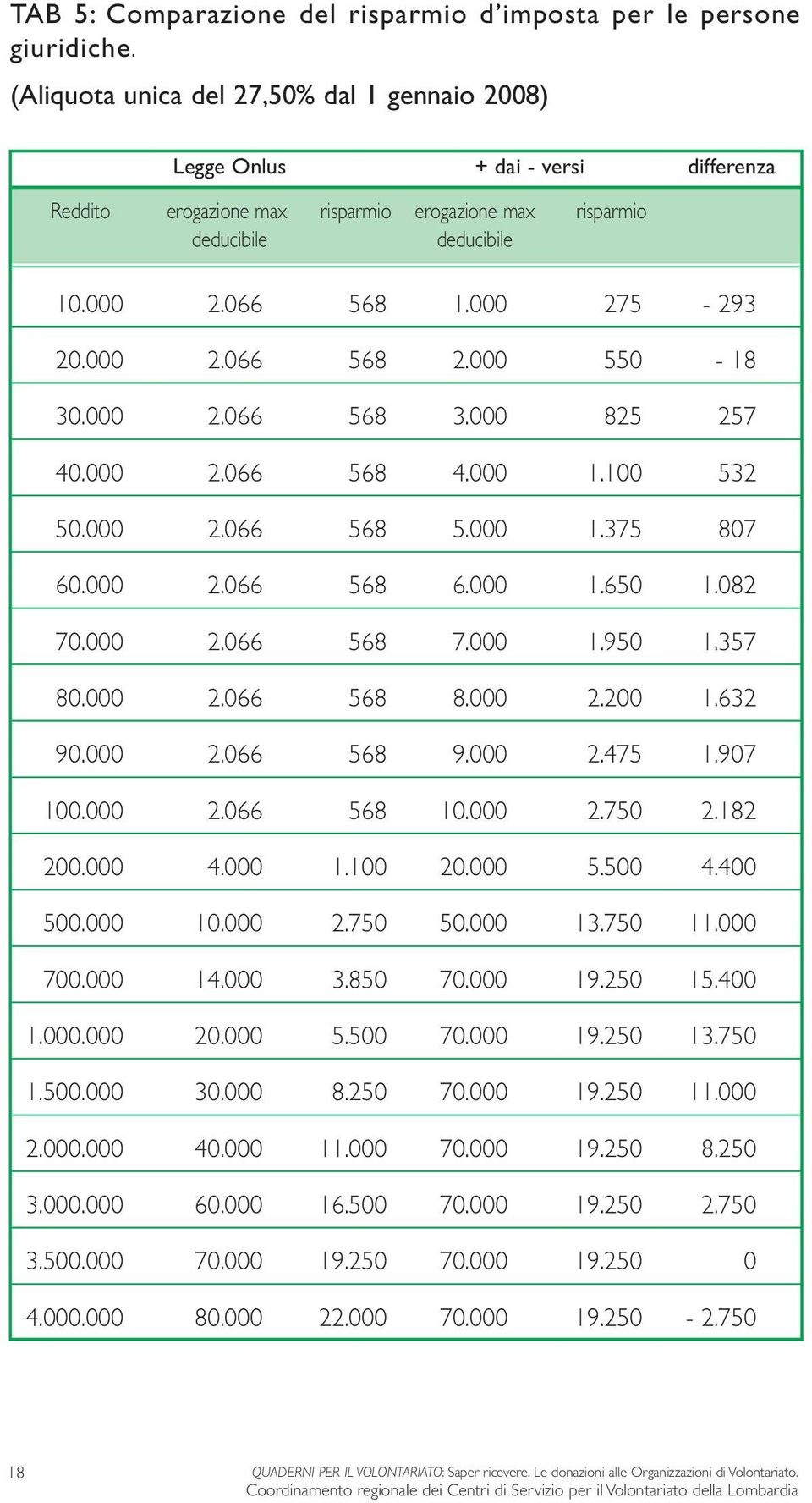 000 2.066 568 2.000 550-18 30.000 2.066 568 3.000 825 257 40.000 2.066 568 4.000 1.100 532 50.000 2.066 568 5.000 1.375 807 60.000 2.066 568 6.000 1.650 1.082 70.000 2.066 568 7.000 1.950 1.357 80.