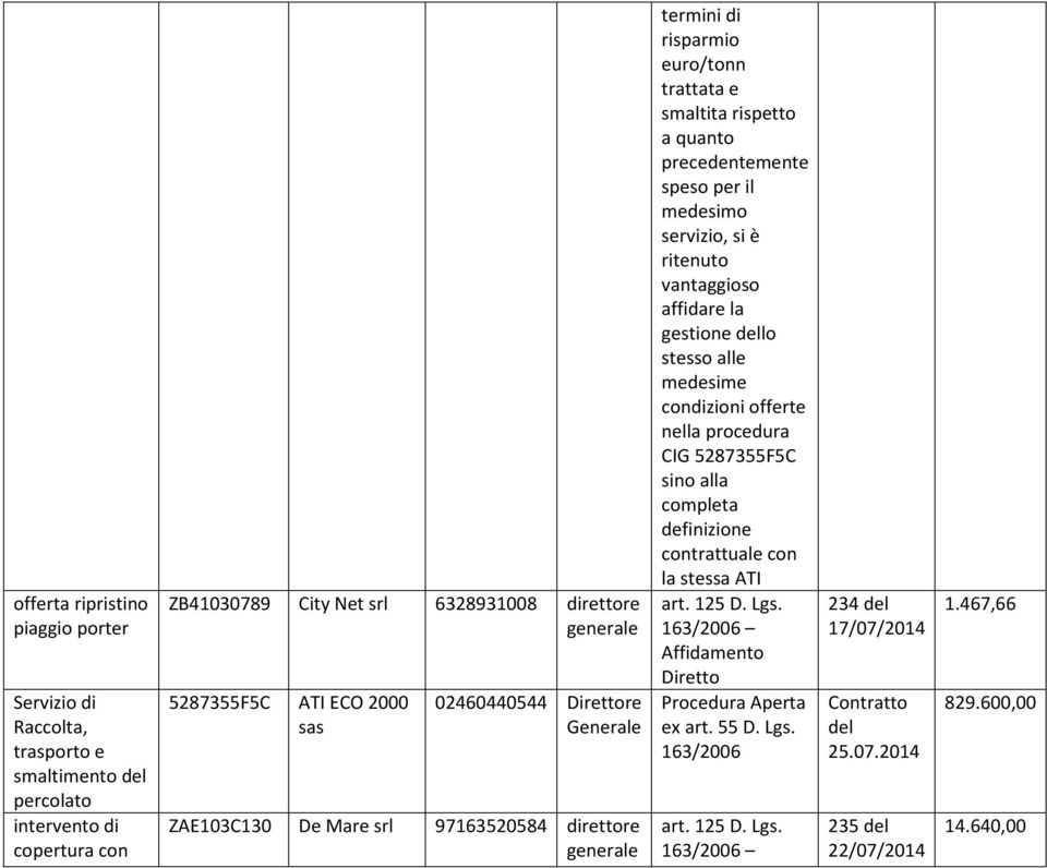 medesimo, si è ritenuto vantaggioso affidare la gestione dello stesso alle medesime condizioni offerte nella procedura CIG 5287355F5C sino alla completa definizione contrattuale