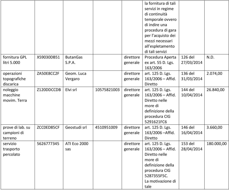 Luca Vergaro Z120DDCCDB Elvi srl ZCC0ED85CF Geostudi srl 5626777345 ATI Eco 2000 sas 10575821003 4510951009 di tali servizi Procedura Aperta ex art. 55 D. Lgs.