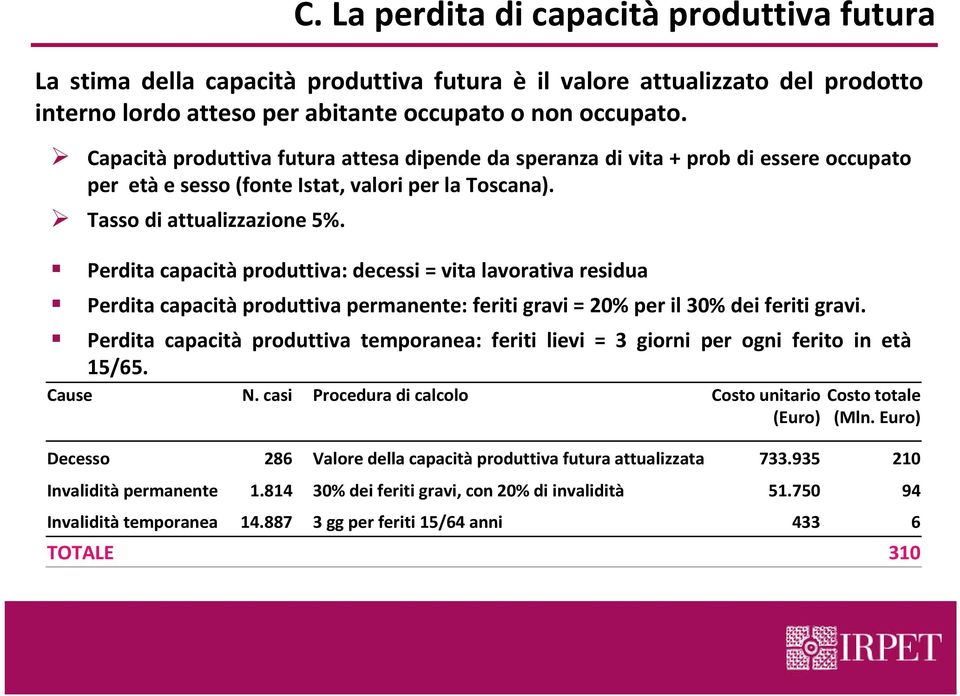 Perdita capacità produttiva: decessi = vita lavorativa residua Perdita capacità produttiva permanente: feriti gravi = 20% per il 30% dei feriti gravi.