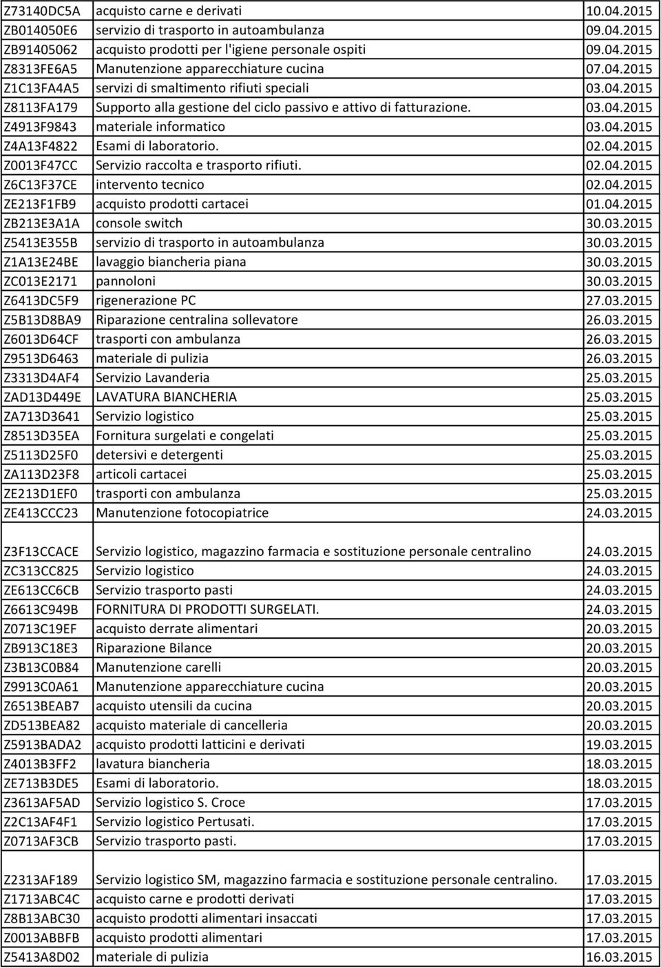 02.04.2015 Z0013F47CC Servizio raccolta e trasporto rifiuti. 02.04.2015 Z6C13F37CE intervento tecnico 02.04.2015 ZE213F1FB9 acquisto prodotti cartacei 01.04.2015 ZB213E3A1A console switch 30.03.