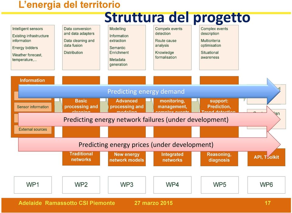 development) Predicting energy prices(under