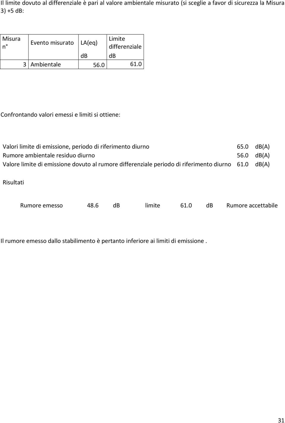 0 Confrontando valori emessi e limiti si ottiene: Valori limite di emissione, periodo di riferimento diurno 65.