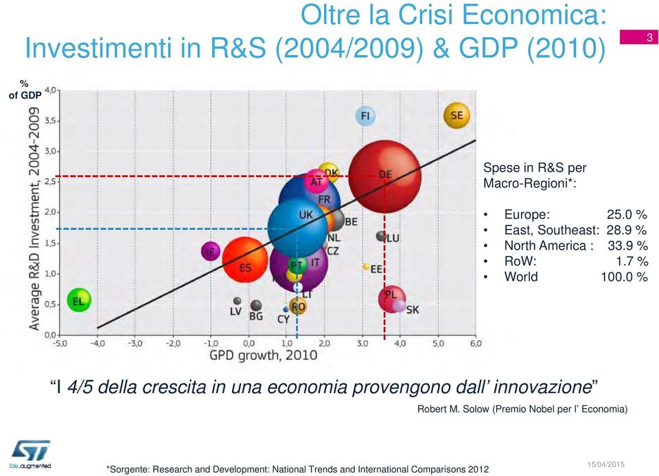 0 % I 4/5 della crescita in una economia provengono dall innovazione Robert M.