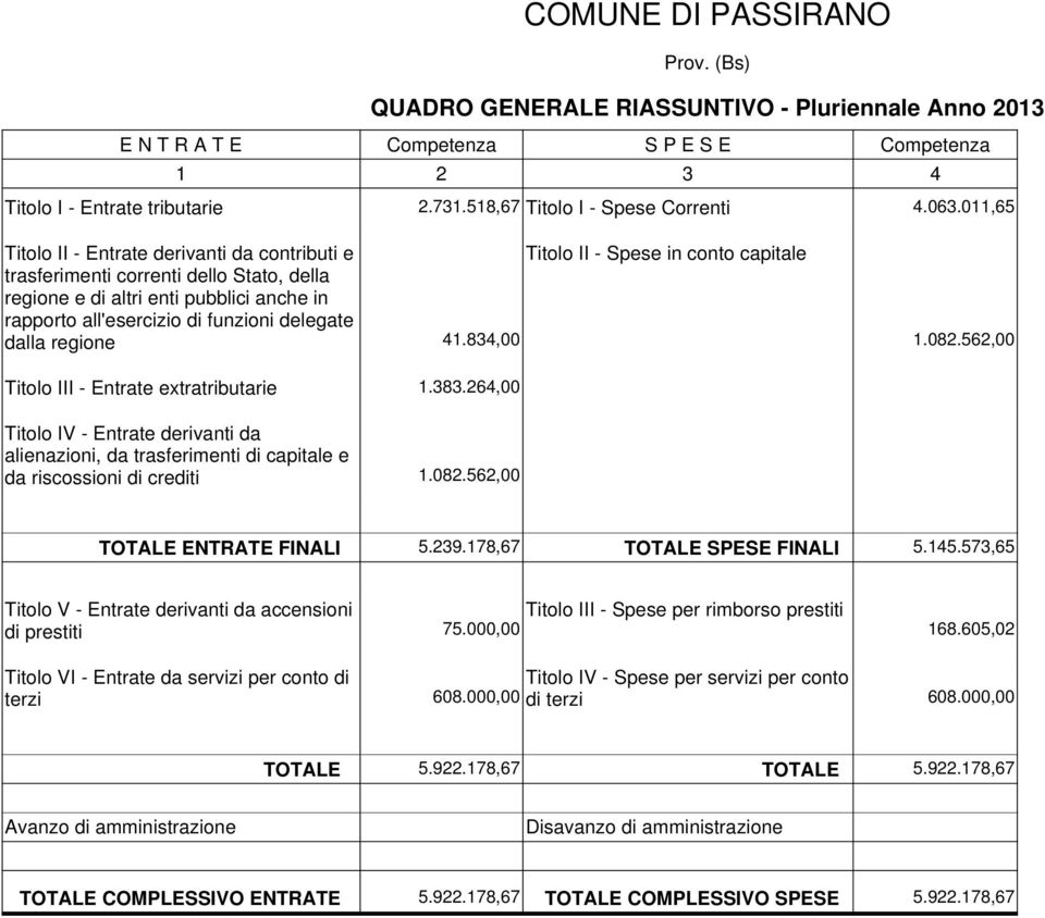 funzioni delegate dalla regione 41.834,00 1.082.562,00 Titolo III - Entrate extratributarie 1.383.