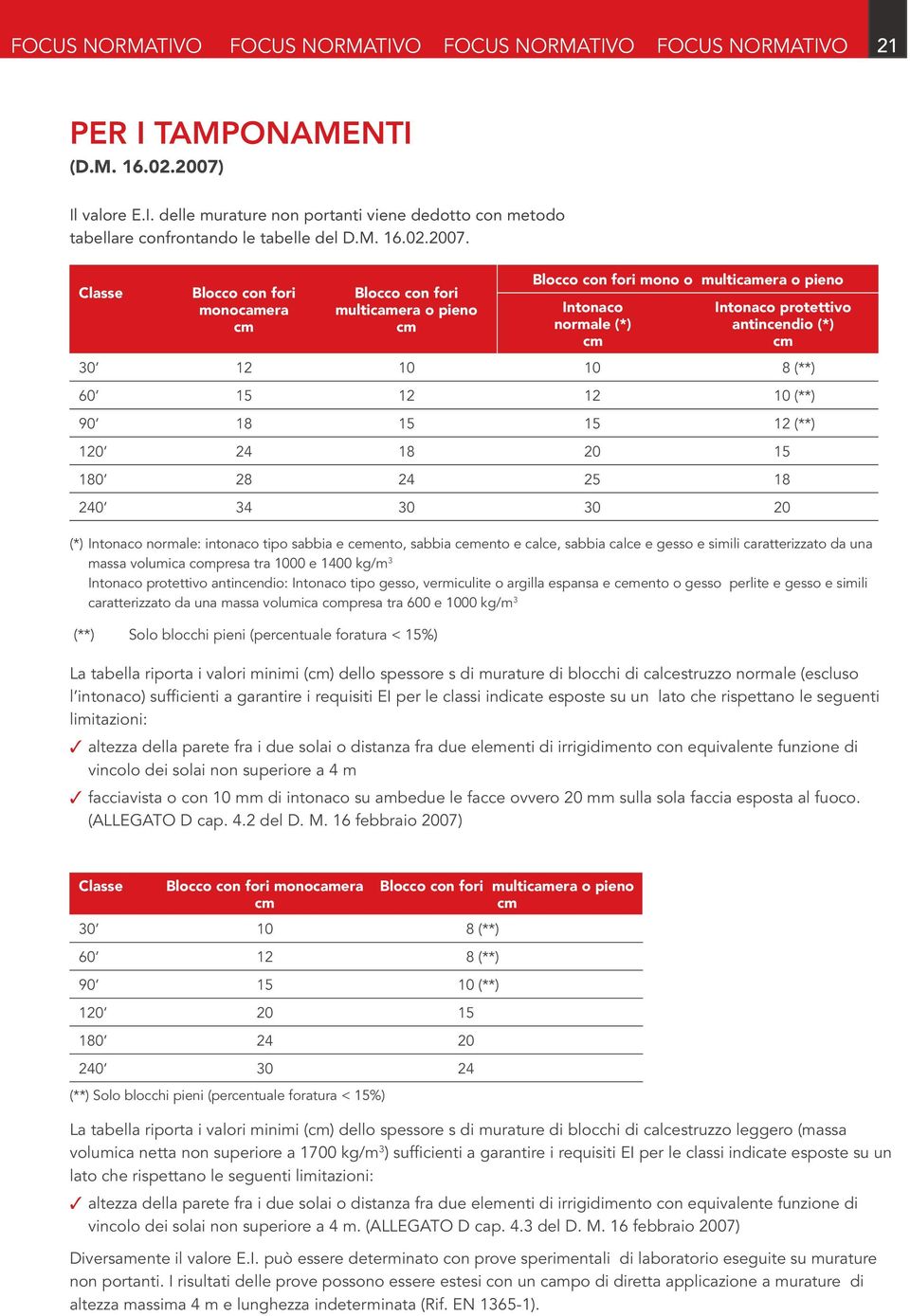 Classe Blocco con fori monocamera Blocco con fori multicamera o pieno Blocco con fori mono o multicamera o pieno Intonaco normale (*) Intonaco protettivo antincendio (*) 30 12 10 10 8 (**) 60 15 12