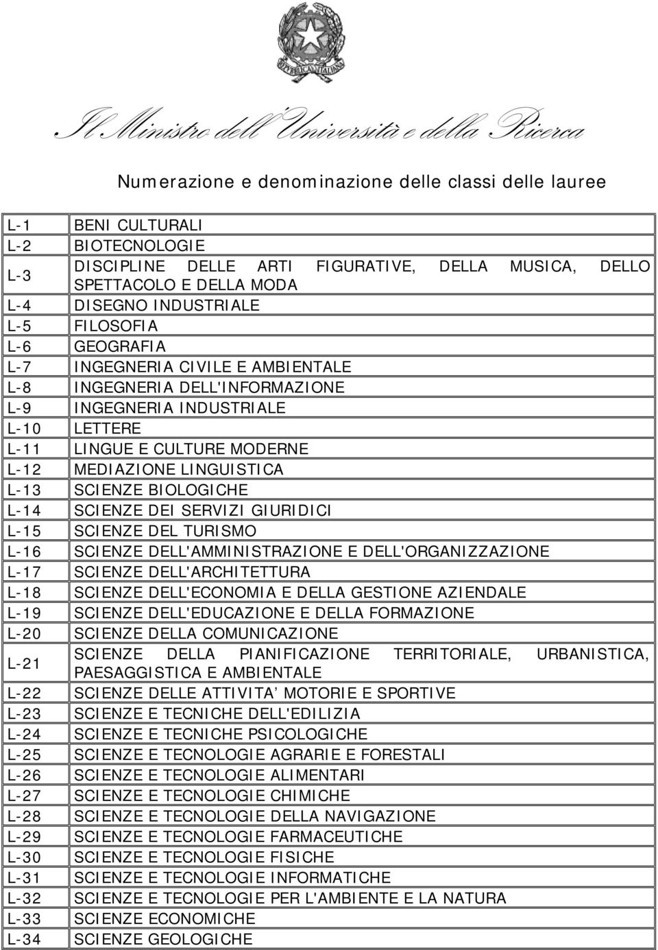 SCIENZE BIOLOGICHE L-14 SCIENZE DEI SERVIZI GIURIDICI L-15 SCIENZE DEL TURISMO L-16 SCIENZE DELL'AMMINISTRAZIONE E DELL'ORGANIZZAZIONE L-17 SCIENZE DELL'ARCHITETTURA L-18 SCIENZE DELL'ECONOMIA E