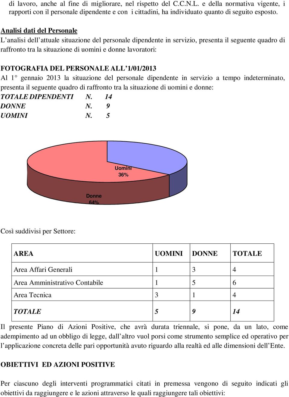 DEL PERSONALE ALL 1/01/2013 Al 1 gennaio 2013 la situazione del personale dipendente in servizio a tempo indeterminato, presenta il seguente quadro di raffronto tra la situazione di uomini e donne: