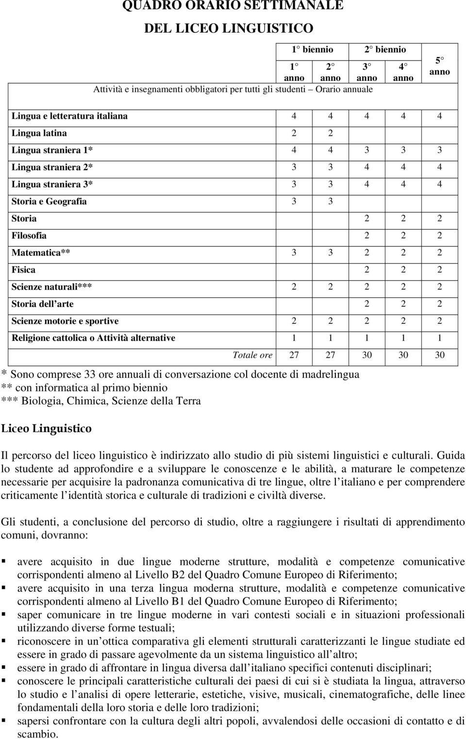 naturali*** 2 2 2 2 2 Storia dell arte 2 2 2 Scienze motorie e sportive 2 2 2 2 2 Religione cattolica o Attività alternative 1 1 1 1 1 Totale ore 27 27 30 30 30 * Sono comprese 33 ore annuali di