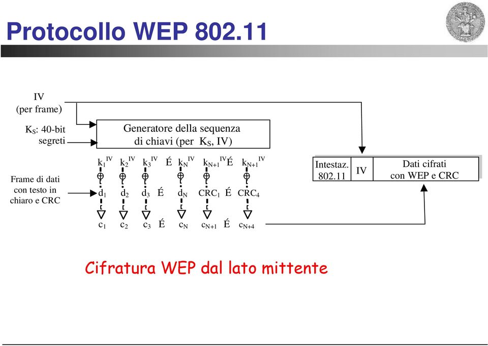 di dati con testo in chiaro e CRC k 1 IV k 2 IV k 3 IV É k N IV k N+1 IV É k N+1 IV d 1 d 2 d