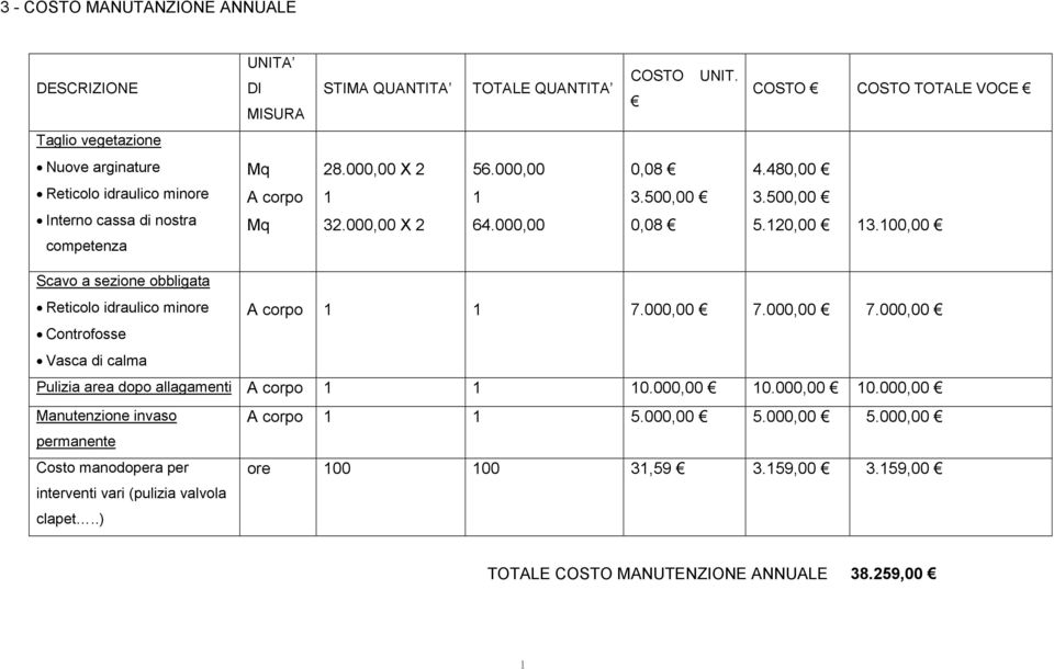 100,00 Scavo a sezione obbligata Reticolo idraulico minore A corpo 1 1 7.000,00 7.000,00 7.000,00 Controfosse Vasca di calma Pulizia area dopo allagamenti A corpo 1 1 10.000,00 10.