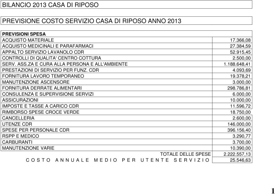 093,69 FORNITURA LAVORO TEMPORANEO 19.378,21 MANUTENZIONE ASCENSORE 3.000,00 FORNITURA DERRATE ALIMENTARI 298.786,81 CONSULENZA E SUPERVISIONE SERVIZI 6.000,00 ASSICURAZIONI 10.