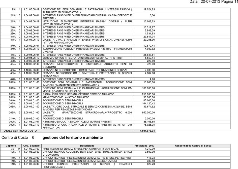 602,83 ISTITUTI FINANZIATORI ) 240 / 0 1.04.05.06-01 INTERESSI PASSIVI ED ONERI FINANZIARI DIVERSI 13.312,27 265 / 0 1.05.02.06-01 INTERESSI PASSIVI ED ONERI FINANZIARI DIVERSI 5.848,09 280 / 0 1.06.02.06-01 INTERESSI PASSIVI ED ONERI FINANZIARI DIVERSI 1.634,93 315 / 0 1.