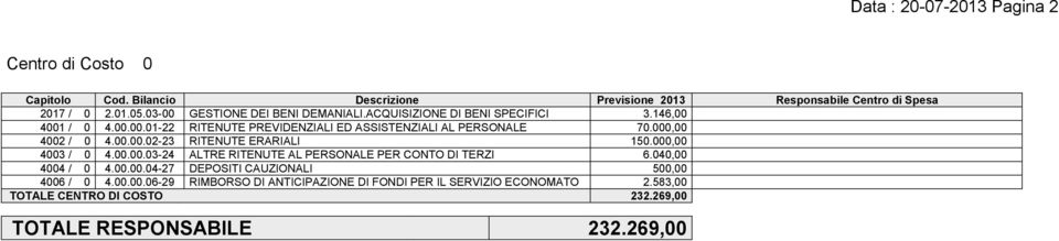 000,00 4003 / 0 4.00.00.03-24 ALTRE RITENUTE AL PERSONALE PER CONTO DI TERZI 6.040,00 4004 / 0 4.00.00.04-27 DEPOSITI CAUZIONALI 500,00 4006 / 0 4.