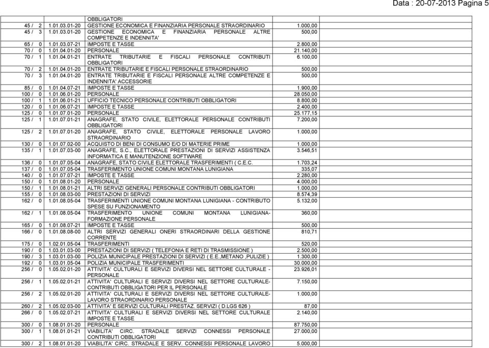 01.04.01-20 ENTRATE TRIBUTARIE E FISCALI PERSONALE ALTRE COMPETENZE E 500,00 INDENNITA' ACCESSORIE 85 / 0 1.01.04.07-21 IMPOSTE E TASSE 1.900,00 100 / 0 1.01.06.