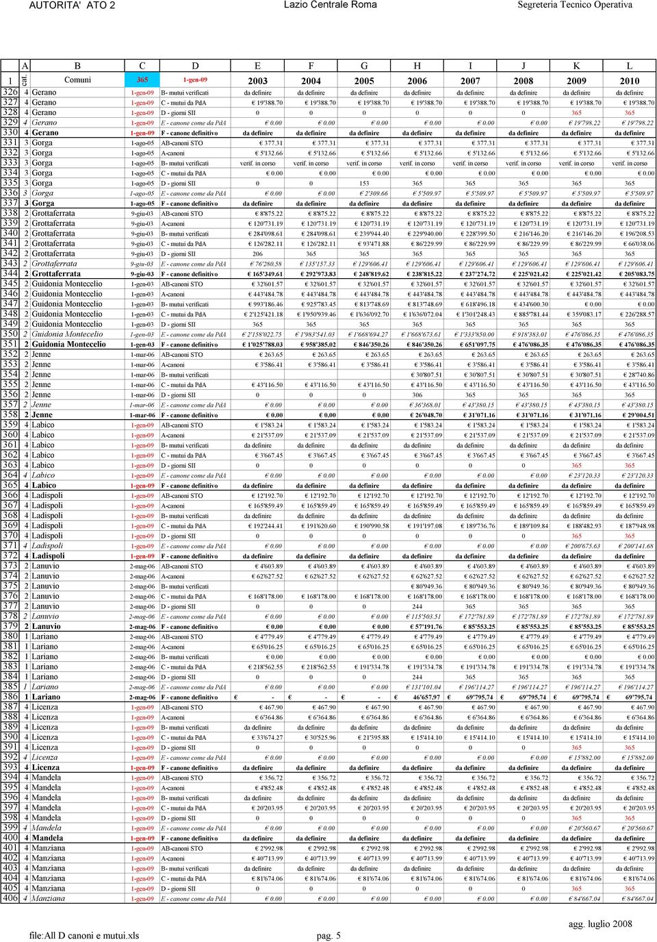 -gen-09 B- mutui verificati 4 Gerano -gen-09 C - mutui da PdA 9'388.70 9'388.70 9'388.70 9'388.70 9'388.70 9'388.70 9'388.70 9'388.70 4 Gerano -gen-09 D - giorni SII 0 0 0 0 0 0 365 365 4 Gerano -gen-09 E - canone come da PdA 9'798.