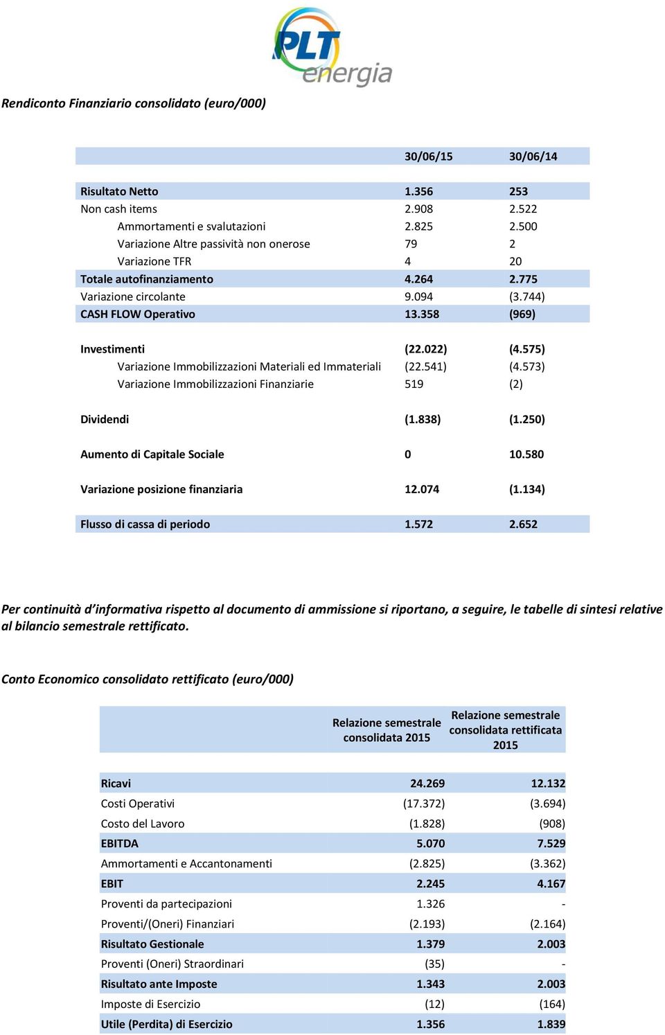 575) Variazione Immobilizzazioni Materiali ed Immateriali (22.541) (4.573) Variazione Immobilizzazioni Finanziarie 519 (2) Dividendi (1.838) (1.250) Aumento di Capitale Sociale 0 10.